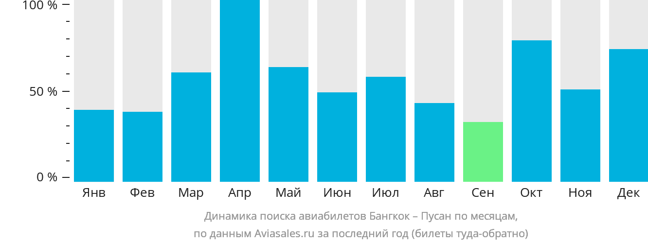 Динамика поиска авиабилетов из Бангкока в Пусан по месяцам