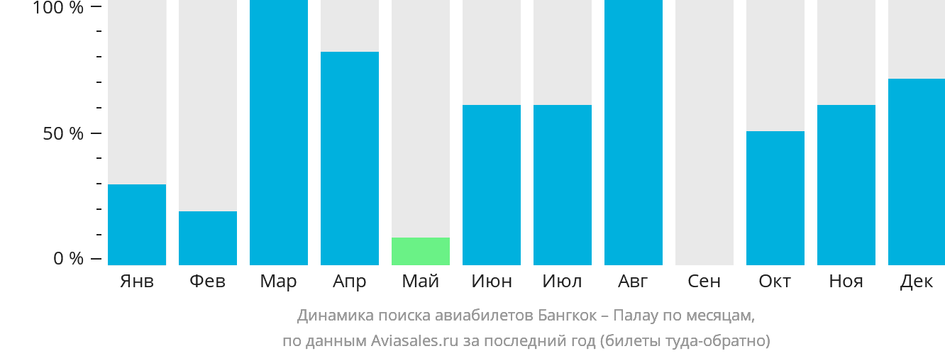 Динамика поиска авиабилетов из Бангкока в Палау по месяцам