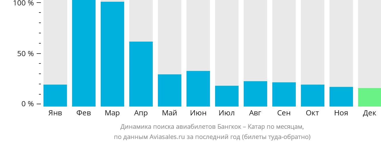 Динамика поиска авиабилетов из Бангкока в Катар по месяцам