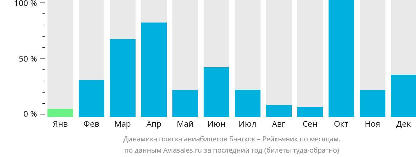 Динамика поиска авиабилетов из Бангкока в Рейкьявик по месяцам