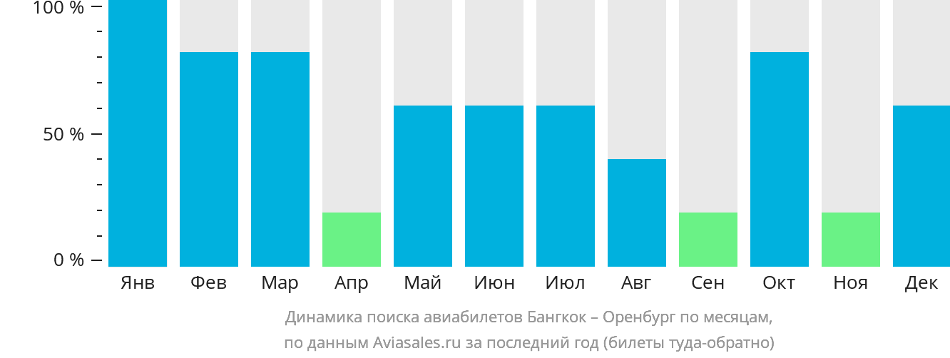 Динамика поиска авиабилетов из Бангкока в Оренбург по месяцам