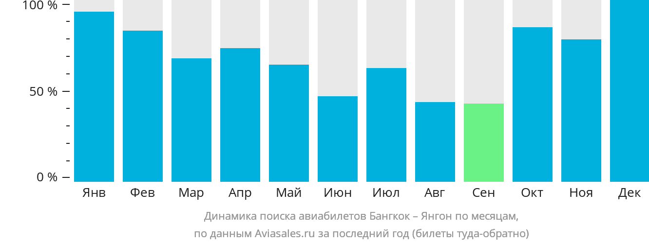 Динамика поиска авиабилетов из Бангкока в Янгон по месяцам