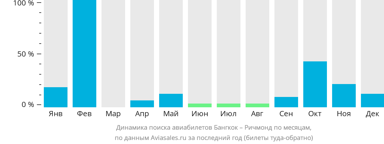 Динамика поиска авиабилетов из Бангкока в Ричмонд по месяцам