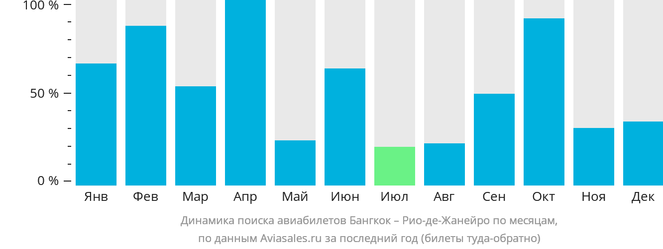 Динамика поиска авиабилетов из Бангкока в Рио-де-Жанейро по месяцам