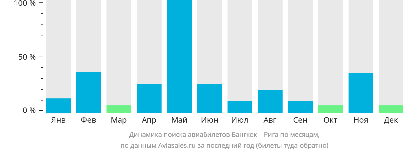 Динамика поиска авиабилетов из Бангкока в Ригу по месяцам