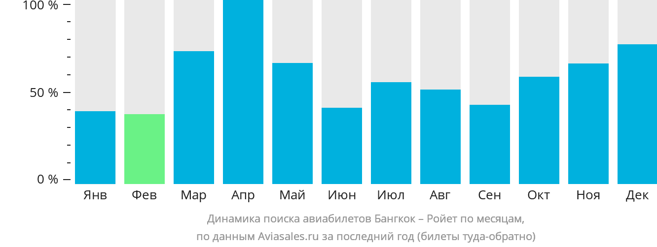 Динамика поиска авиабилетов из Бангкока в Ройет по месяцам