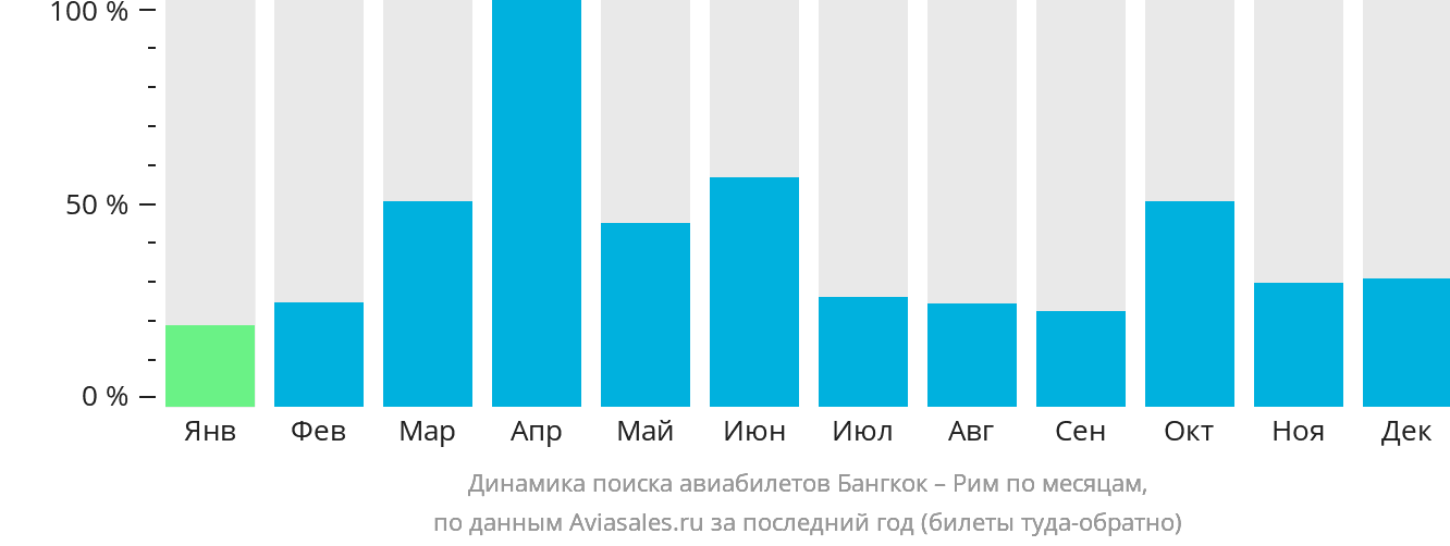 Динамика поиска авиабилетов из Бангкока в Рим по месяцам