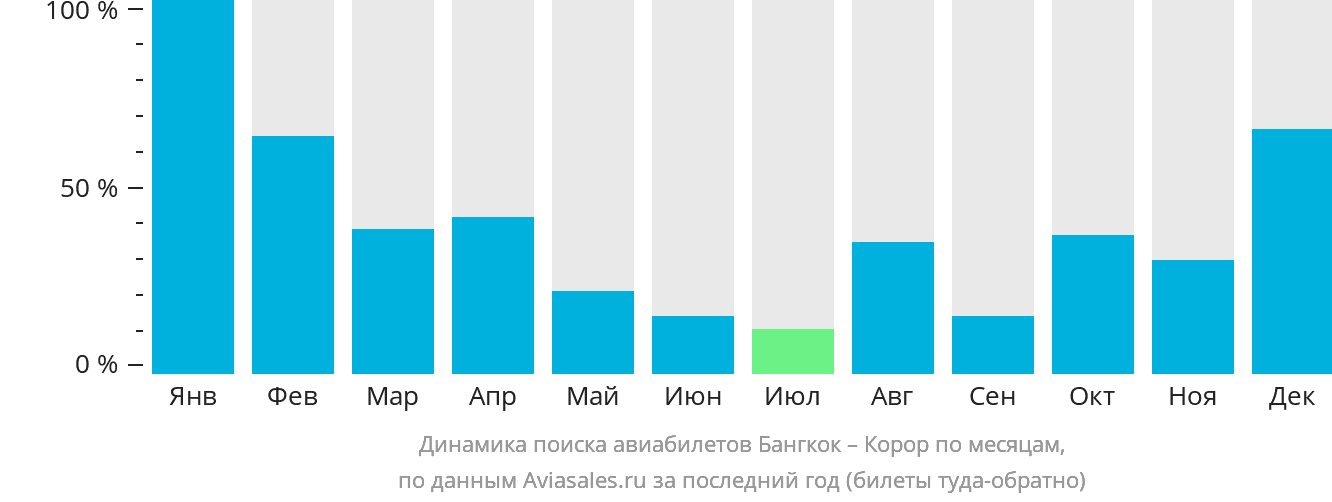 Динамика поиска авиабилетов из Бангкока в Корор по месяцам