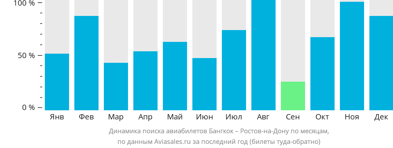 Динамика поиска авиабилетов из Бангкока в Ростов-на-Дону по месяцам