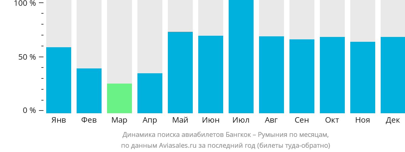 Динамика поиска авиабилетов из Бангкока в Румынию по месяцам