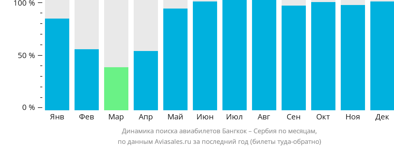Динамика поиска авиабилетов из Бангкока в Сербию по месяцам