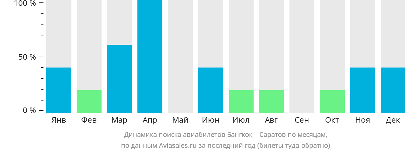 Динамика поиска авиабилетов из Бангкока в Саратов по месяцам