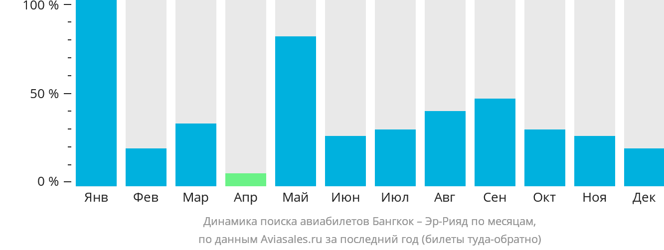 Динамика поиска авиабилетов из Бангкока в Эр-Рияд по месяцам