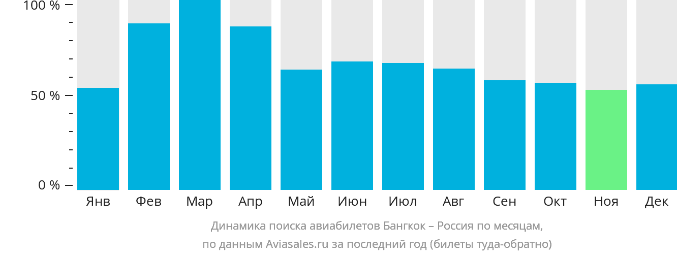 Динамика поиска авиабилетов из Бангкока в Россию по месяцам