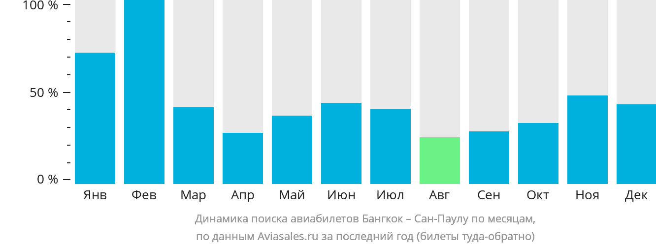 Динамика поиска авиабилетов из Бангкока в Сан-Паулу по месяцам