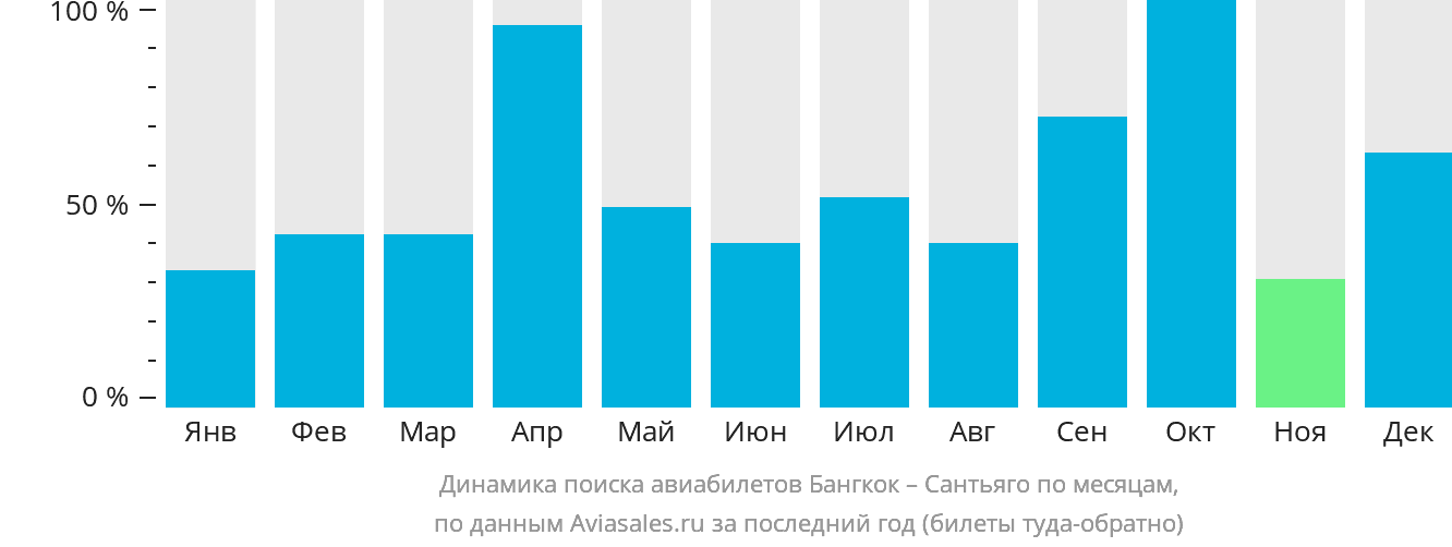 Динамика поиска авиабилетов из Бангкока в Сантьяго по месяцам