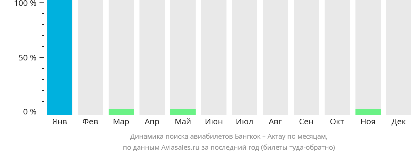 Динамика поиска авиабилетов из Бангкока в Актау по месяцам
