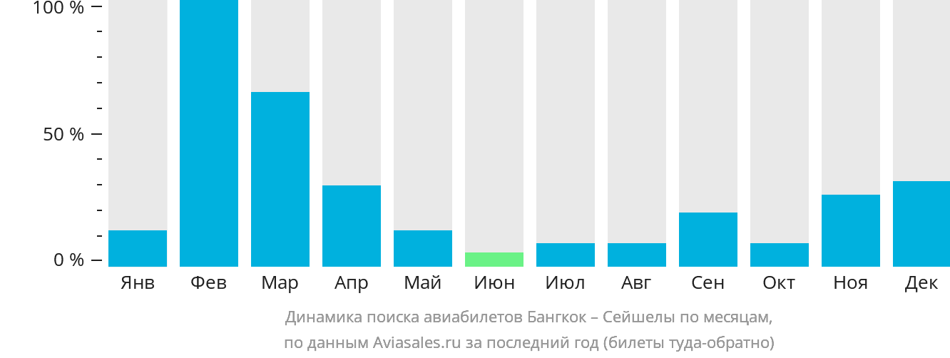 Динамика поиска авиабилетов из Бангкока в Сейшелы по месяцам