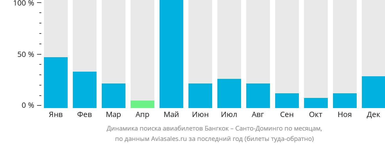 Динамика поиска авиабилетов из Бангкока в Санто-Доминго по месяцам