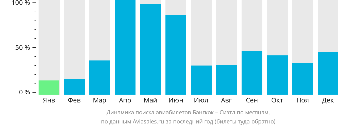 Динамика поиска авиабилетов из Бангкока в Сиэтл по месяцам