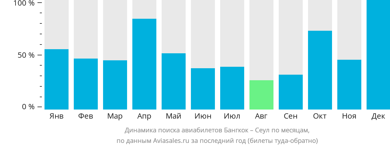 Динамика поиска авиабилетов из Бангкока в Сеул по месяцам