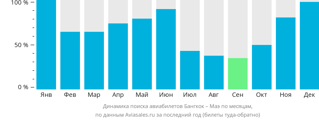 Динамика поиска авиабилетов из Бангкока на Маэ по месяцам
