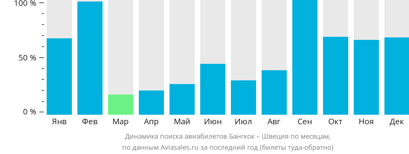 Динамика поиска авиабилетов из Бангкока в Швецию по месяцам