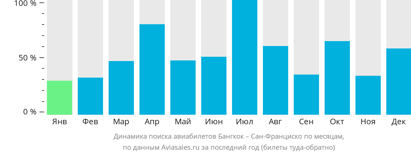 Динамика поиска авиабилетов из Бангкока в Сан-Франциско по месяцам