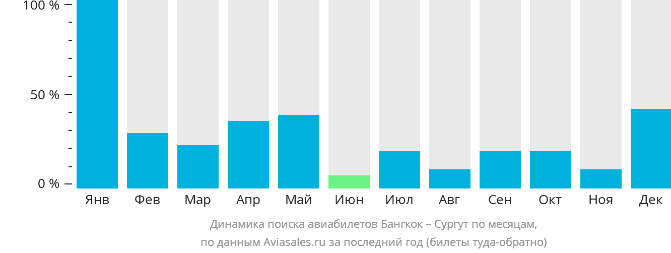 Динамика поиска авиабилетов из Бангкока в Сургут по месяцам