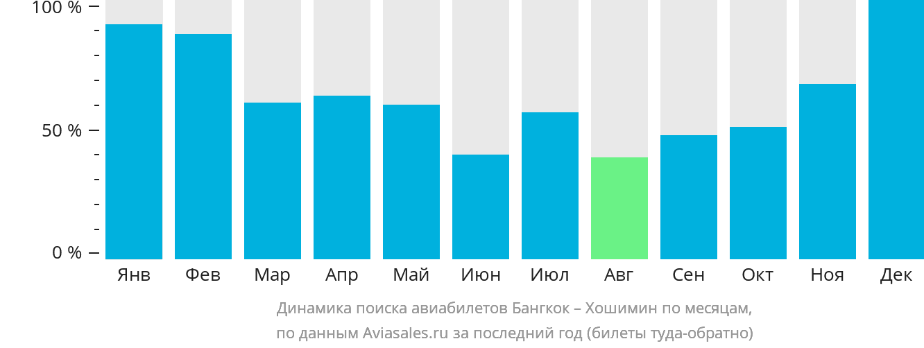 Динамика поиска авиабилетов из Бангкока в Хошимин по месяцам