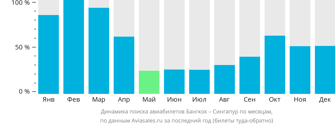 Динамика поиска авиабилетов из Бангкока в Сингапур по месяцам