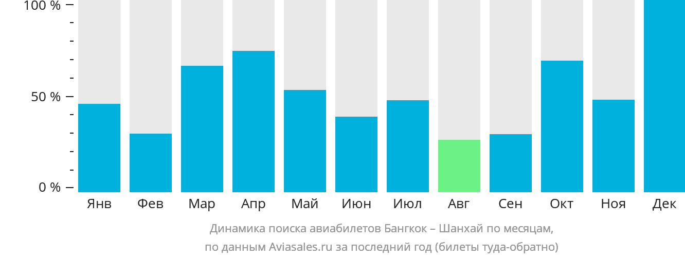Динамика поиска авиабилетов из Бангкока в Шанхай по месяцам