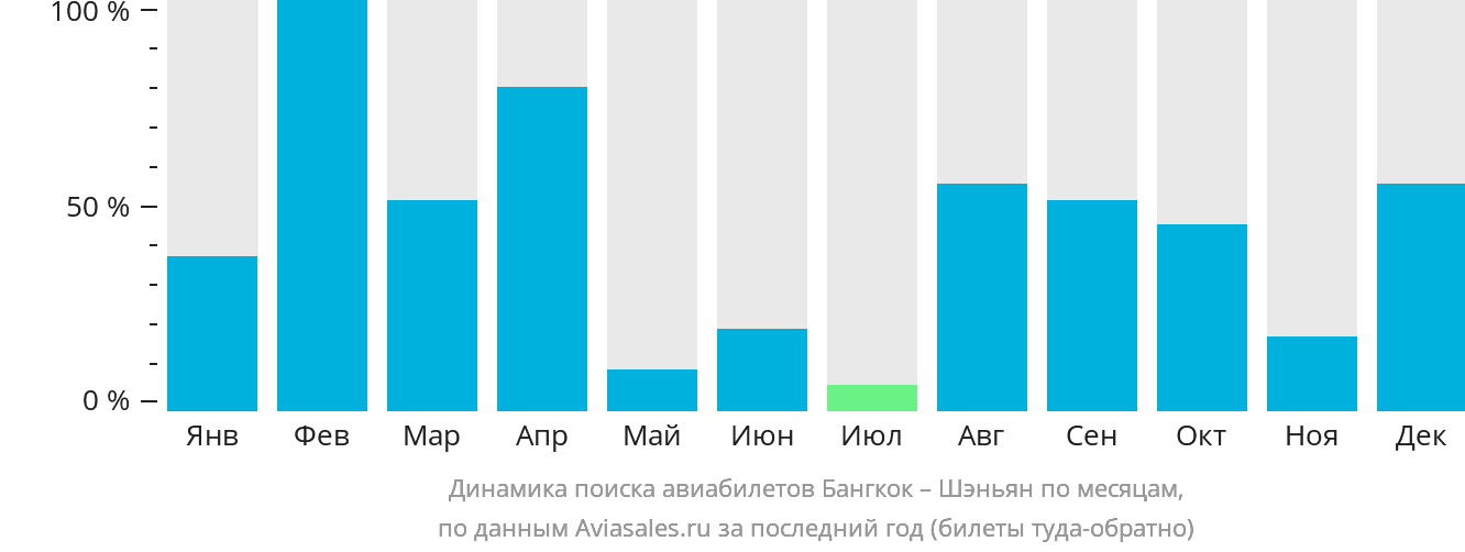 Динамика поиска авиабилетов из Бангкока в Шэньян по месяцам