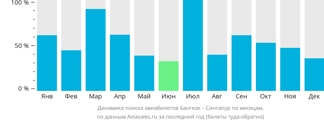 Динамика поиска авиабилетов из Бангкока в Сингапур по месяцам