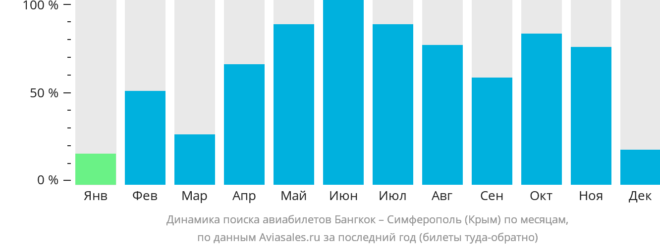 Динамика поиска авиабилетов из Бангкока в Симферополь по месяцам