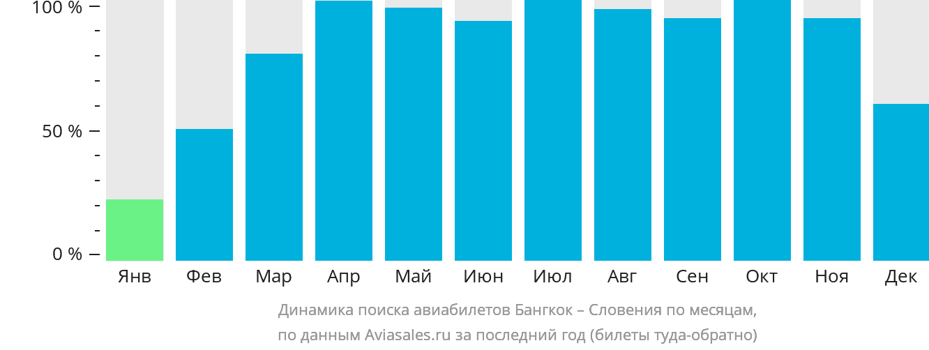 Динамика поиска авиабилетов из Бангкока в Словению по месяцам