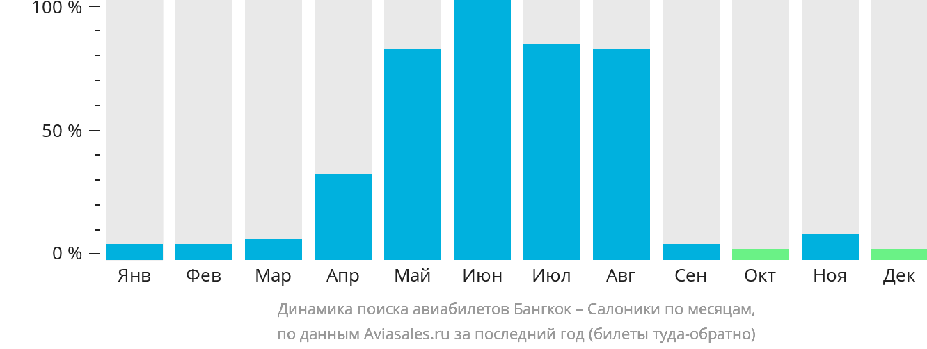 Динамика поиска авиабилетов из Бангкока в Салоники по месяцам