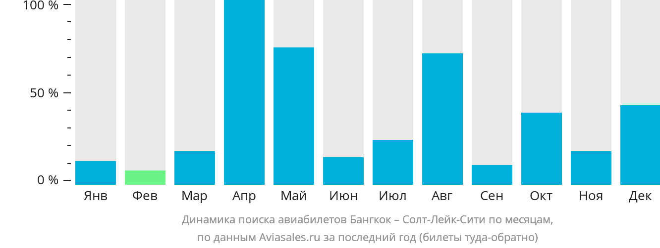 Динамика поиска авиабилетов из Бангкока в Солт-Лейк-Сити по месяцам