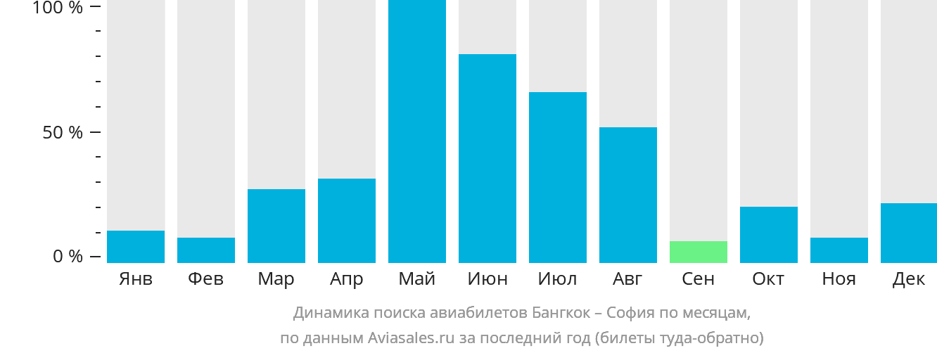 Динамика поиска авиабилетов из Бангкока в Софию по месяцам