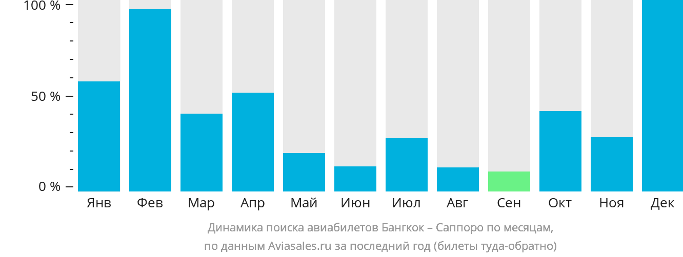 Динамика поиска авиабилетов из Бангкока в Саппоро по месяцам