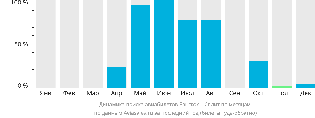 Динамика поиска авиабилетов из Бангкока в Сплит по месяцам