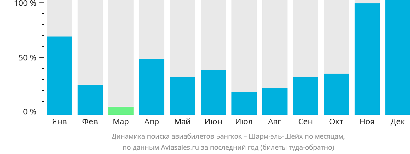 Динамика поиска авиабилетов из Бангкока в Шарм-эш-Шейх по месяцам