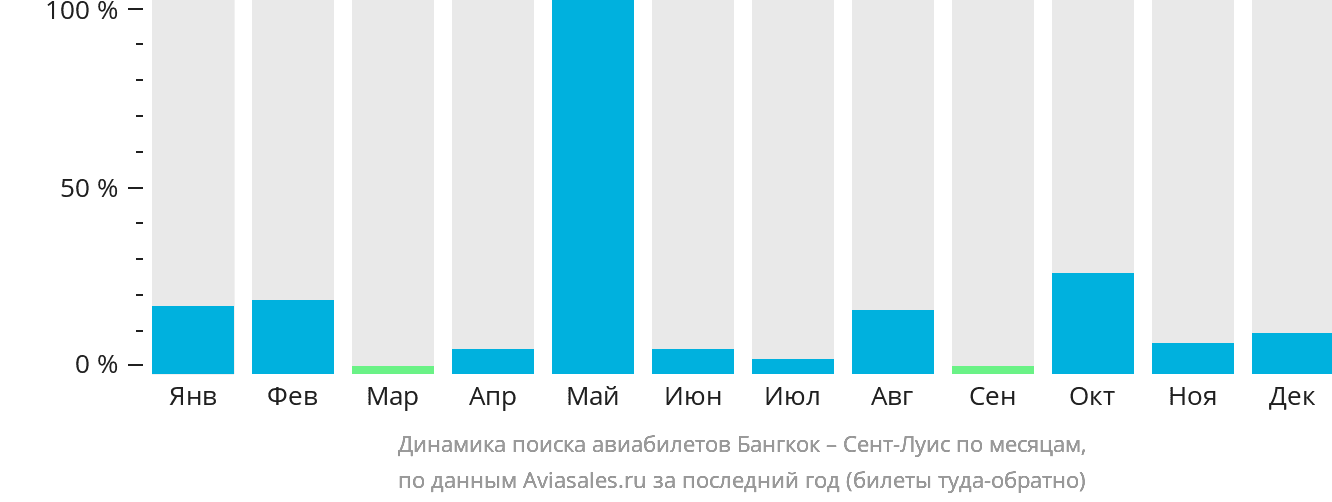 Динамика поиска авиабилетов из Бангкока в Сент-Луис по месяцам