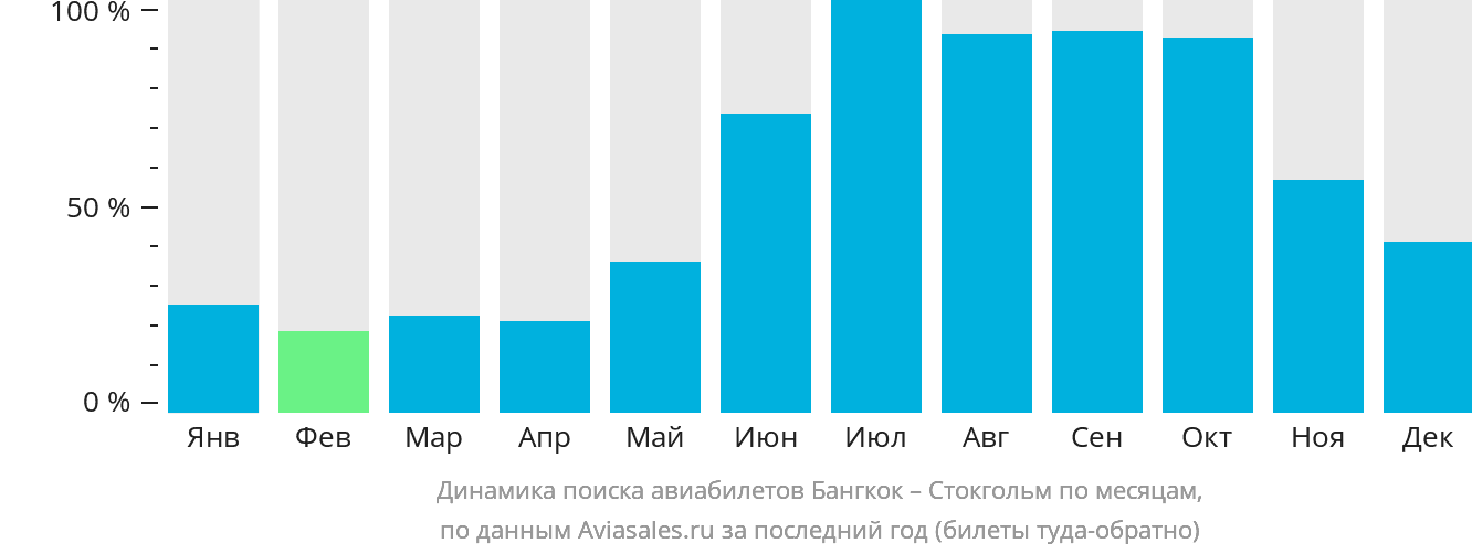 Динамика поиска авиабилетов из Бангкока в Стокгольм по месяцам