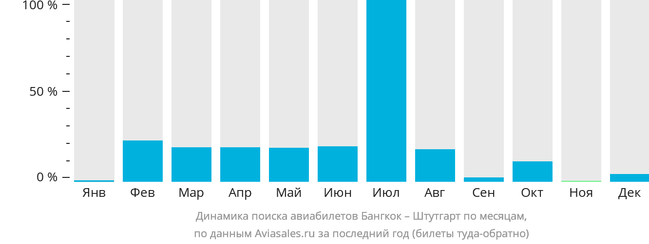 Динамика поиска авиабилетов из Бангкока в Штутгарт по месяцам