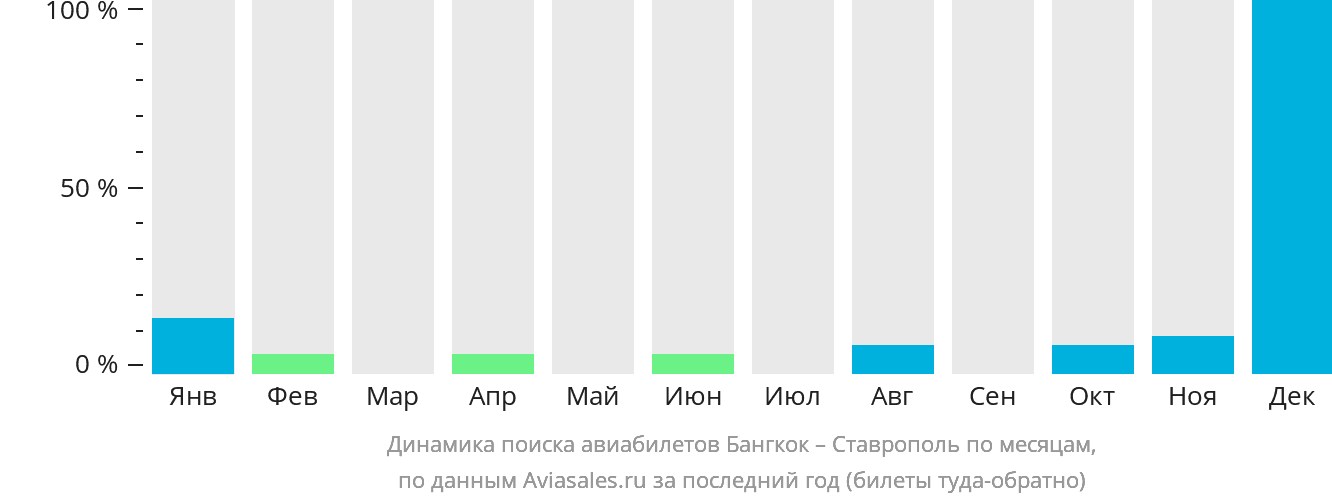 Динамика поиска авиабилетов из Бангкока в Ставрополь по месяцам