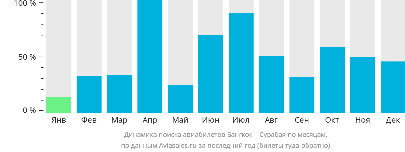 Динамика поиска авиабилетов из Бангкока в Сурабаю по месяцам