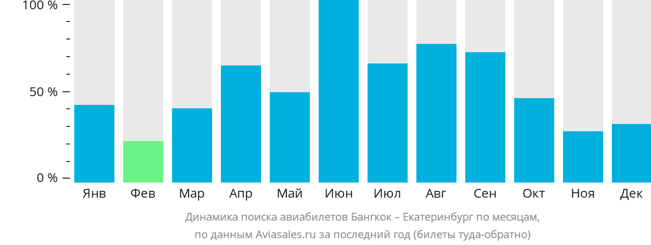 Динамика поиска авиабилетов из Бангкока в Екатеринбург по месяцам
