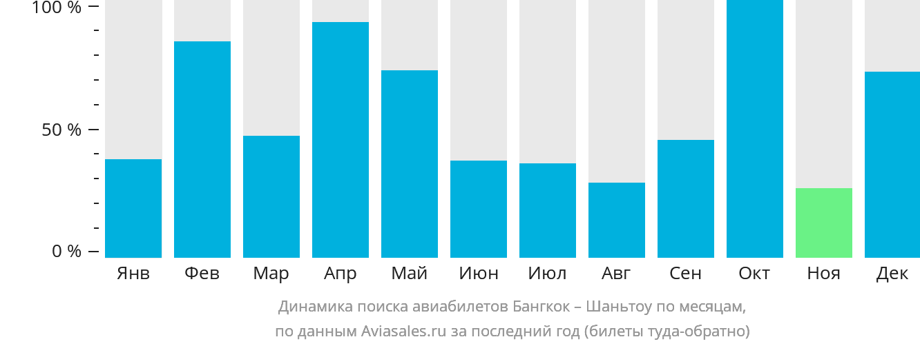 Динамика поиска авиабилетов из Бангкока в Шаньтоу по месяцам