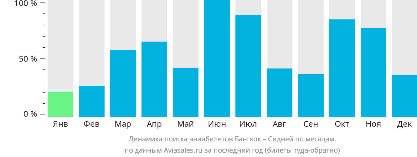 Динамика поиска авиабилетов из Бангкока в Сидней по месяцам